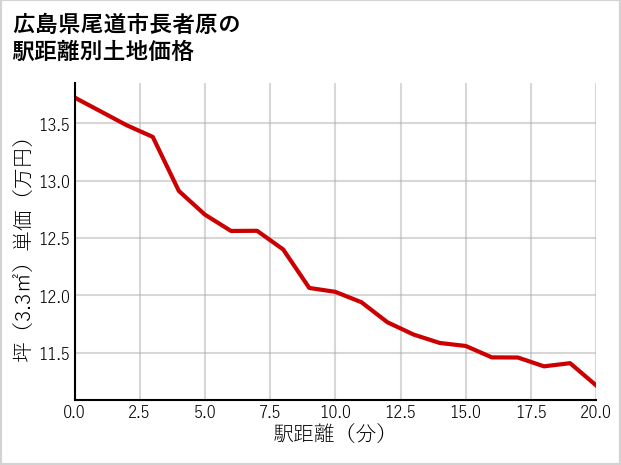 広島県尾道市長者原の徒歩距離別の土地坪単価