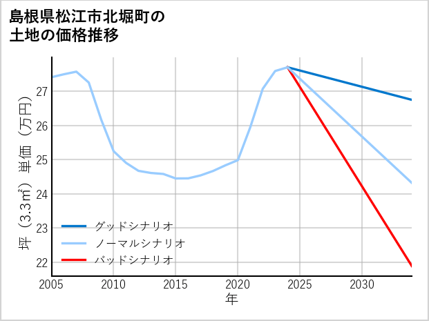 島根県松江市北堀町の土地価格推移