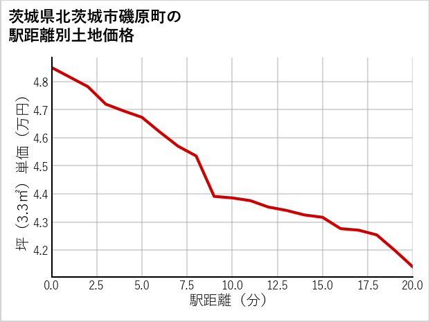 茨城県北茨城市磯原町の徒歩距離別の土地坪単価