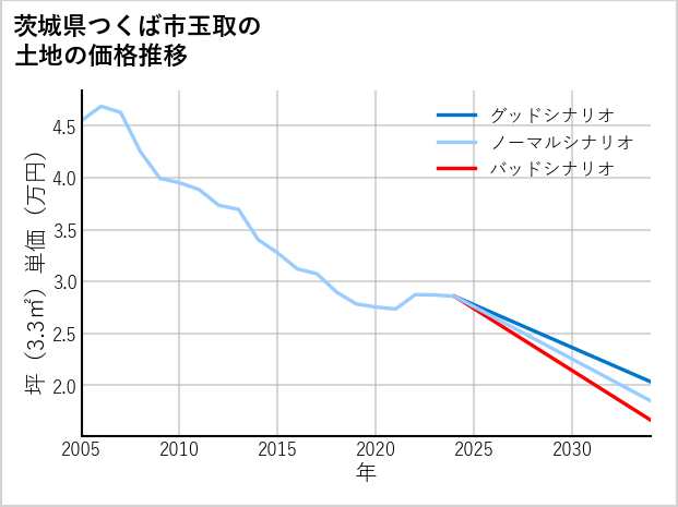 茨城県つくば市玉取の土地価格推移