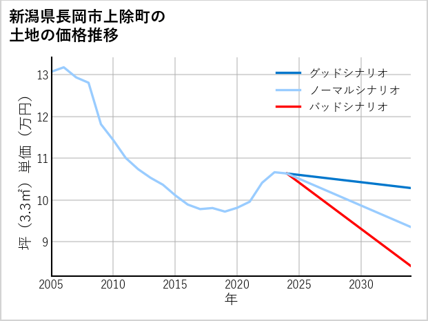 新潟県長岡市上除町の土地価格推移