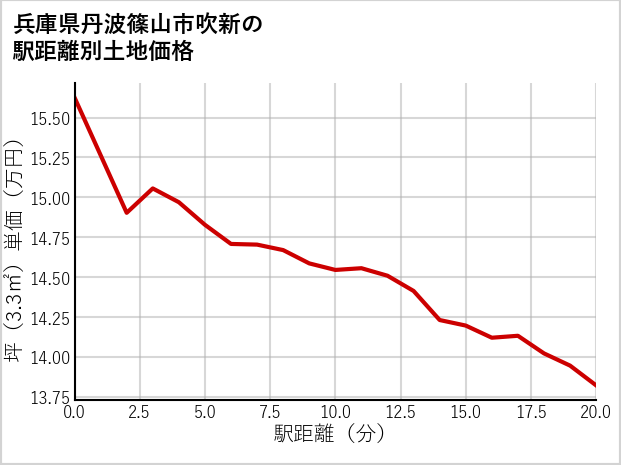 兵庫県丹波篠山市吹新の徒歩距離別の土地坪単価