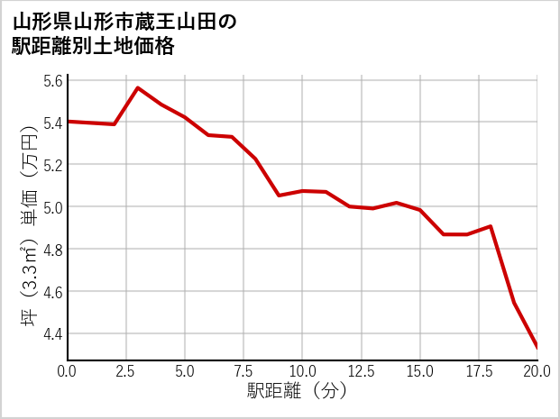 山形県山形市蔵王山田の徒歩距離別の土地坪単価