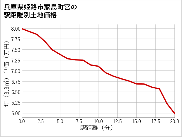 兵庫県姫路市家島町宮の徒歩距離別の土地坪単価
