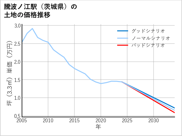 騰波ノ江駅（茨城県）の土地価格推移