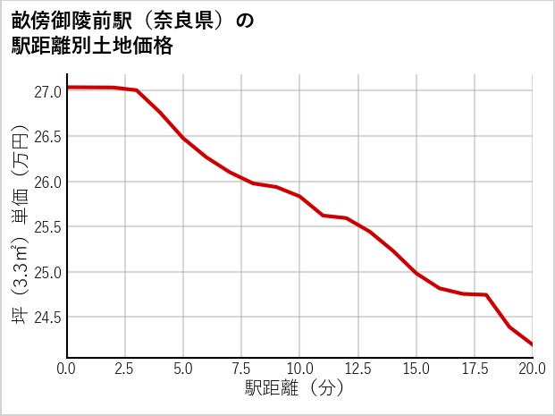 畝傍御陵前駅（奈良県）の徒歩距離別の土地坪単価