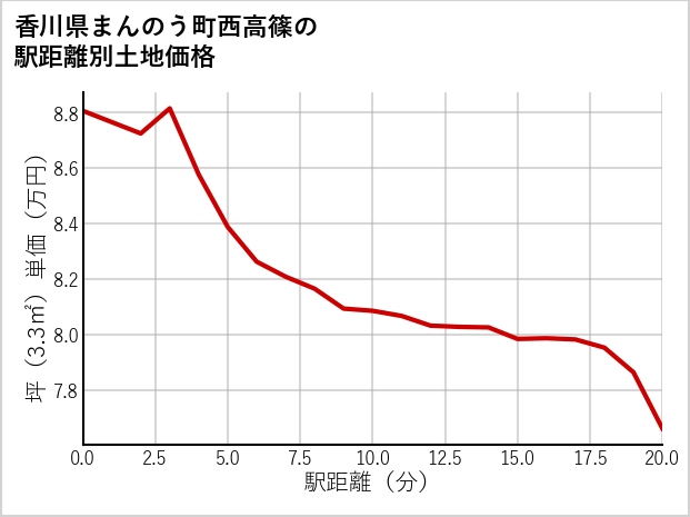香川県まんのう町西高篠の徒歩距離別の土地坪単価