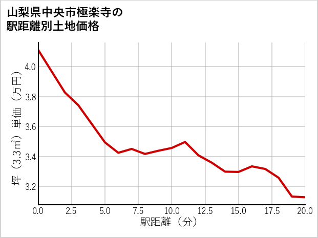 山梨県中央市極楽寺の徒歩距離別の土地坪単価