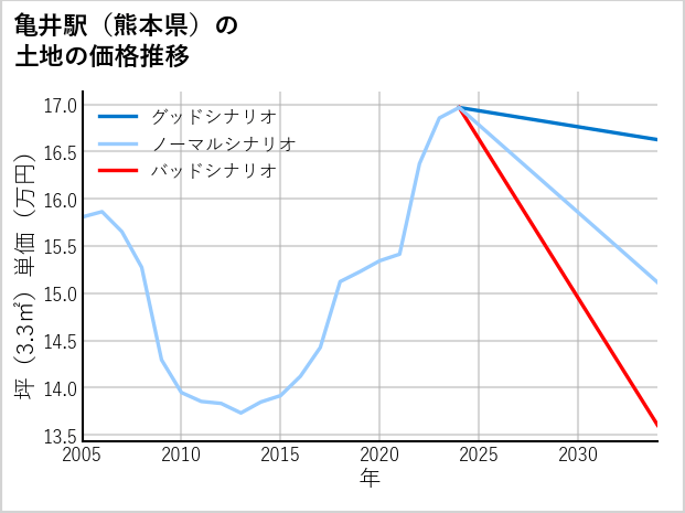 亀井駅（熊本県）の土地価格推移