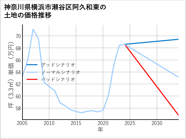 神奈川県横浜市瀬谷区阿久和東の土地価格推移