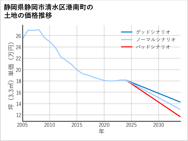 静岡県静岡市清水区港南町の土地価格推移