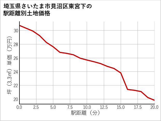 埼玉県さいたま市見沼区東宮下の徒歩距離別の土地坪単価