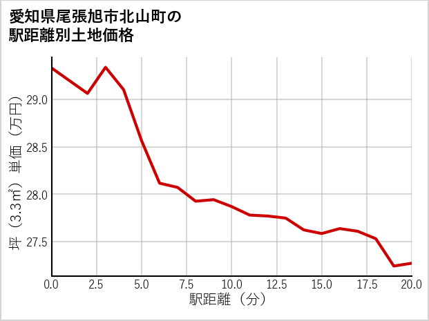愛知県尾張旭市北山町の徒歩距離別の土地坪単価