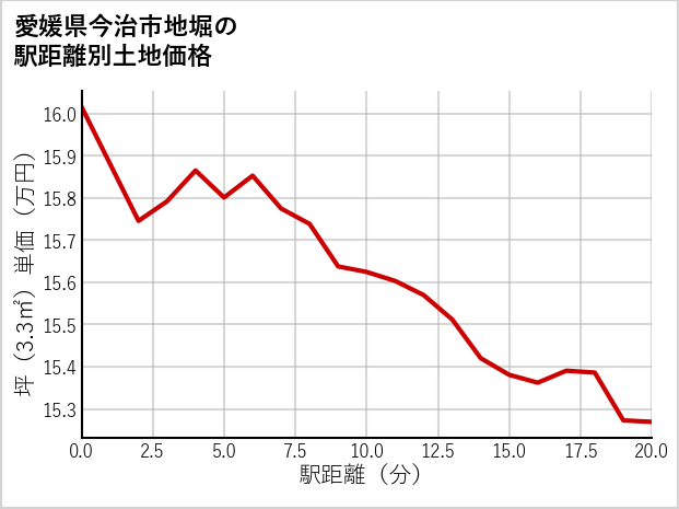 愛媛県今治市地堀の徒歩距離別の土地坪単価