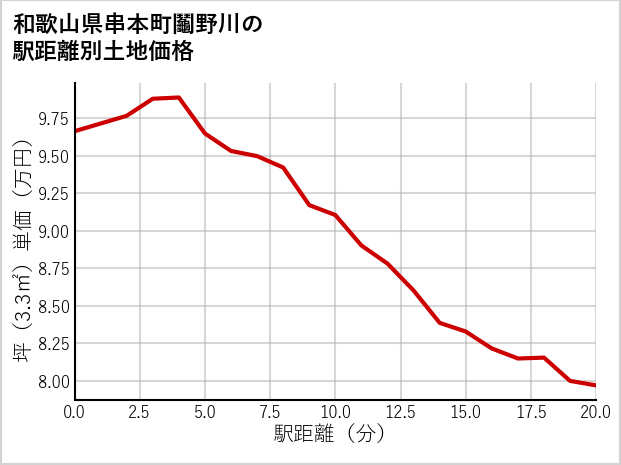 和歌山県串本町鬮野川の徒歩距離別の土地坪単価