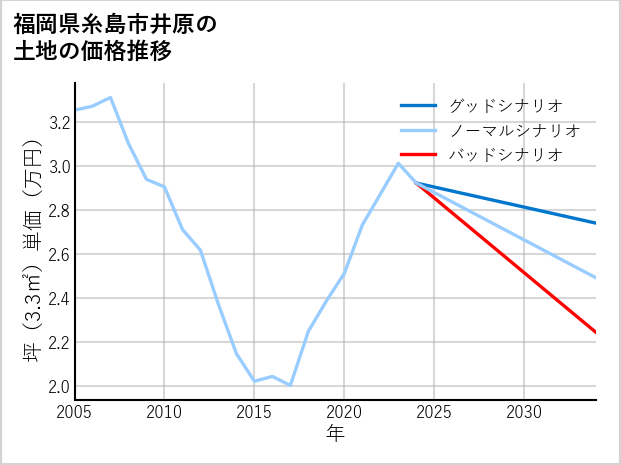 福岡県糸島市井原の土地価格推移