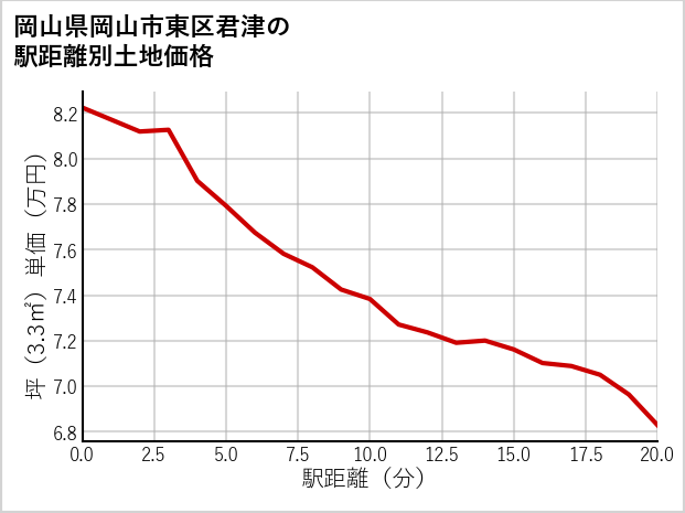岡山県岡山市東区君津の徒歩距離別の土地坪単価