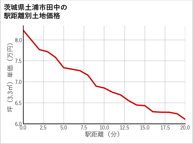 茨城県土浦市田中の徒歩距離別の土地坪単価