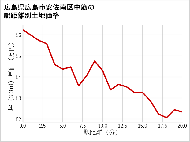 広島県広島市安佐南区中筋の徒歩距離別の土地坪単価