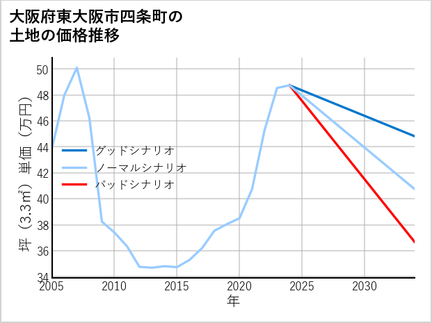 大阪府東大阪市四条町の土地価格推移