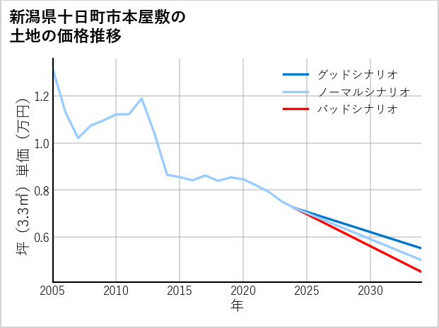 新潟県十日町市本屋敷の土地価格推移