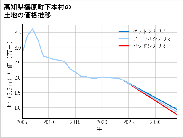 高知県檮原町下本村の土地価格推移