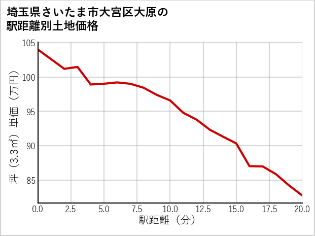 埼玉県さいたま市大宮区大原の徒歩距離別の土地坪単価