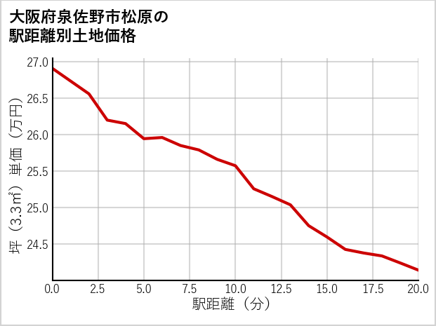 大阪府泉佐野市松原の徒歩距離別の土地坪単価