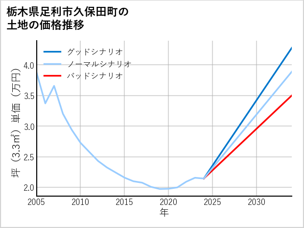 栃木県足利市久保田町の土地価格推移