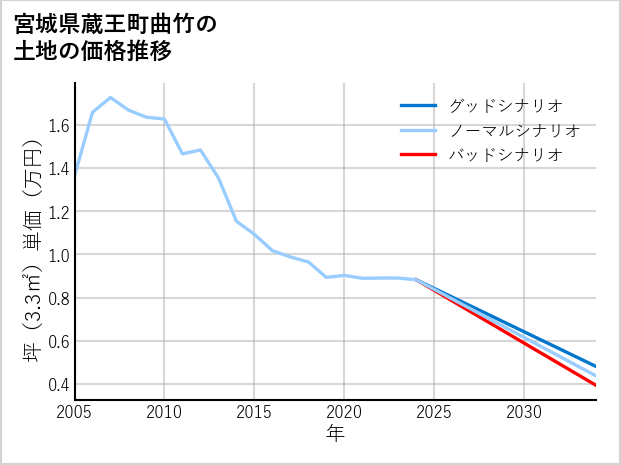 宮城県蔵王町曲竹の土地価格推移
