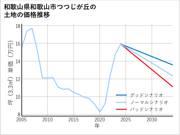 和歌山県和歌山市つつじが丘の土地価格推移