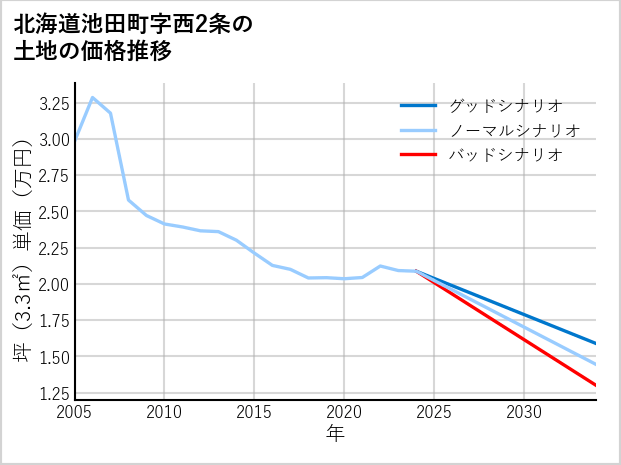 北海道池田町西2条の土地価格推移