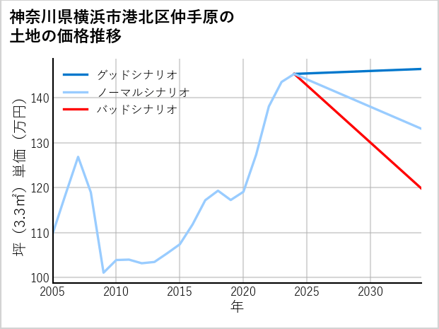 神奈川県横浜市港北区仲手原の土地価格推移