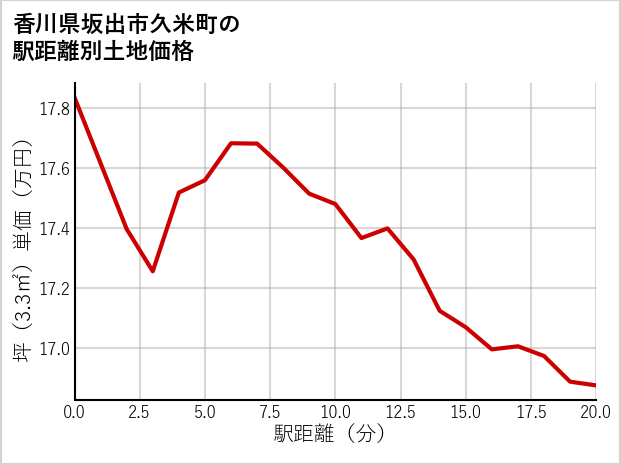 香川県坂出市久米町の徒歩距離別の土地坪単価