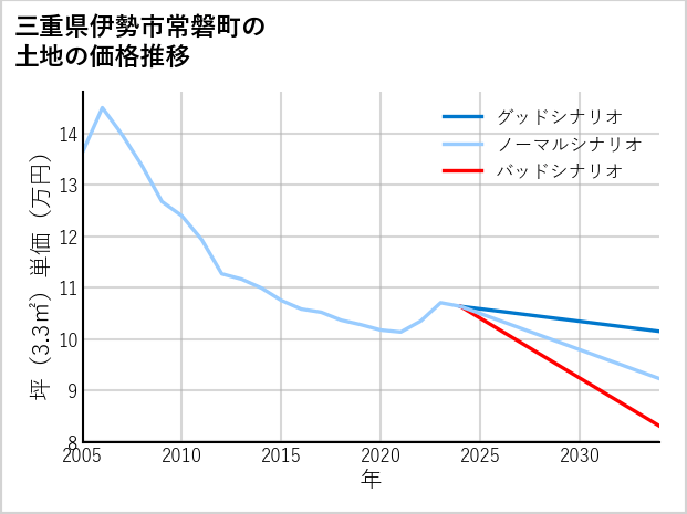 三重県伊勢市常磐町の土地価格推移