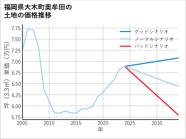 福岡県大木町奥牟田の土地価格推移
