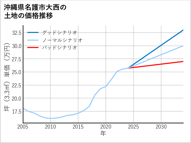 沖縄県名護市大西の土地価格推移