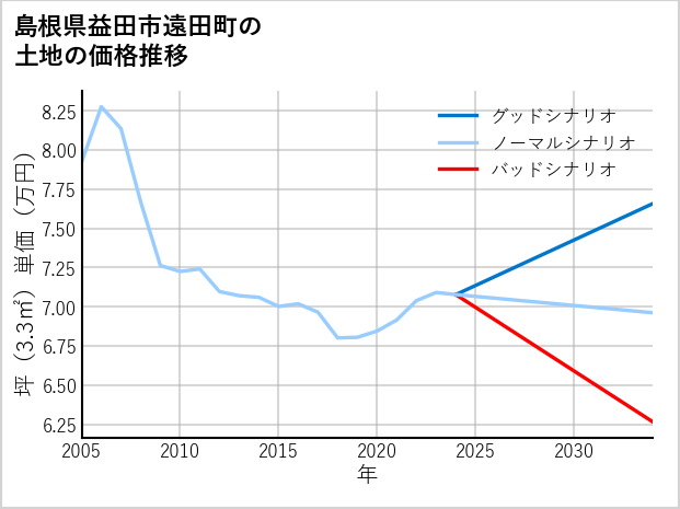 島根県益田市遠田町の土地価格推移
