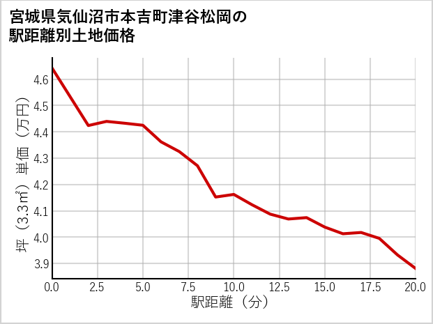 宮城県気仙沼市本吉町津谷松岡の徒歩距離別の土地坪単価