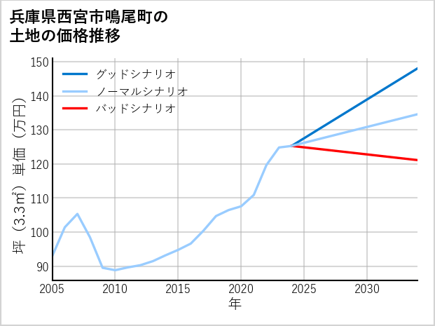 兵庫県西宮市鳴尾町の土地価格推移