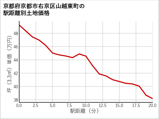京都府京都市右京区山越東町の徒歩距離別の土地坪単価