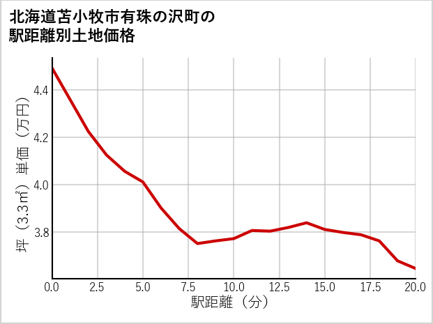 北海道苫小牧市有珠の沢町の徒歩距離別の土地坪単価