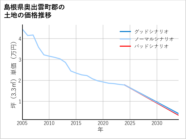 島根県奥出雲町郡の土地価格推移