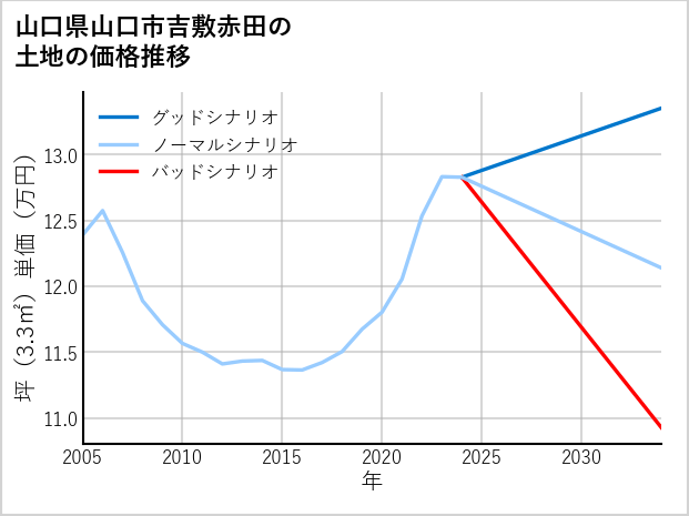 山口県山口市吉敷赤田の土地価格推移