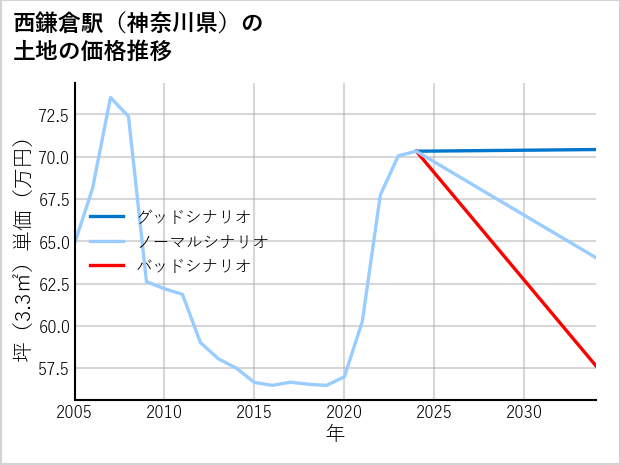 西鎌倉駅（神奈川県）の土地価格推移
