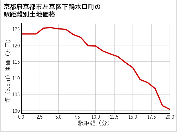 京都府京都市左京区下鴨水口町の徒歩距離別の土地坪単価