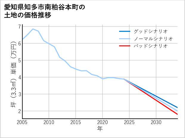 愛知県知多市南粕谷本町の土地価格推移