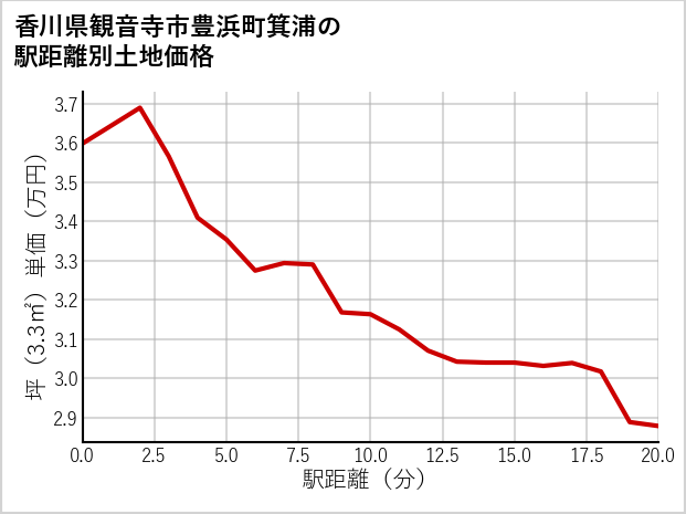香川県観音寺市豊浜町箕浦の徒歩距離別の土地坪単価