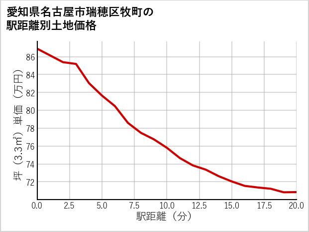 愛知県名古屋市瑞穂区牧町の徒歩距離別の土地坪単価