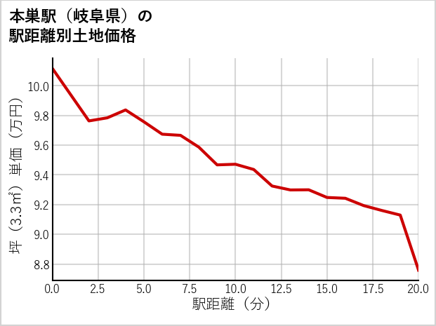 本巣駅（岐阜県）の徒歩距離別の土地坪単価